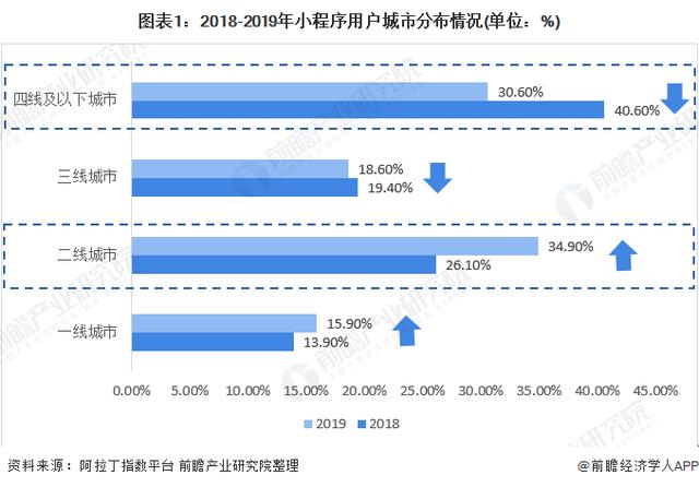 2020年小(xiǎo)程序行業市場現狀與發展趨勢分(fēn)析