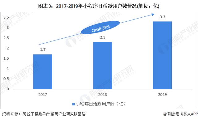 2020年小(xiǎo)程序行業市場現狀與發展趨勢分(fēn)析